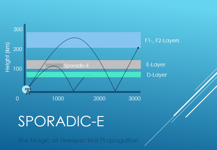 Sporadic-E: The Magic of Unexpected Propagation